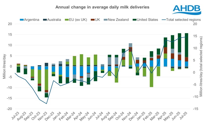 Global milk deliveries annual change